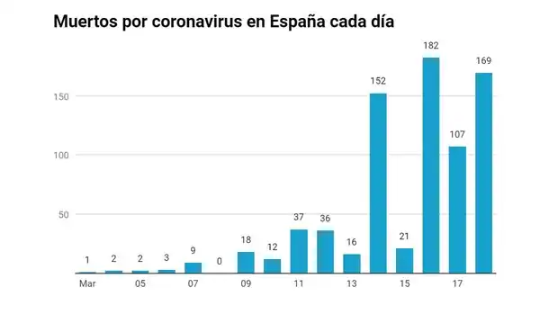 Más de un centenar de muertos diarios por coronavirus esta semana en España