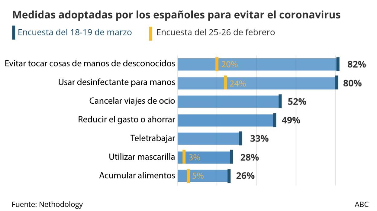 Medidas adoptadas por los españoles para evitar el coronavirus