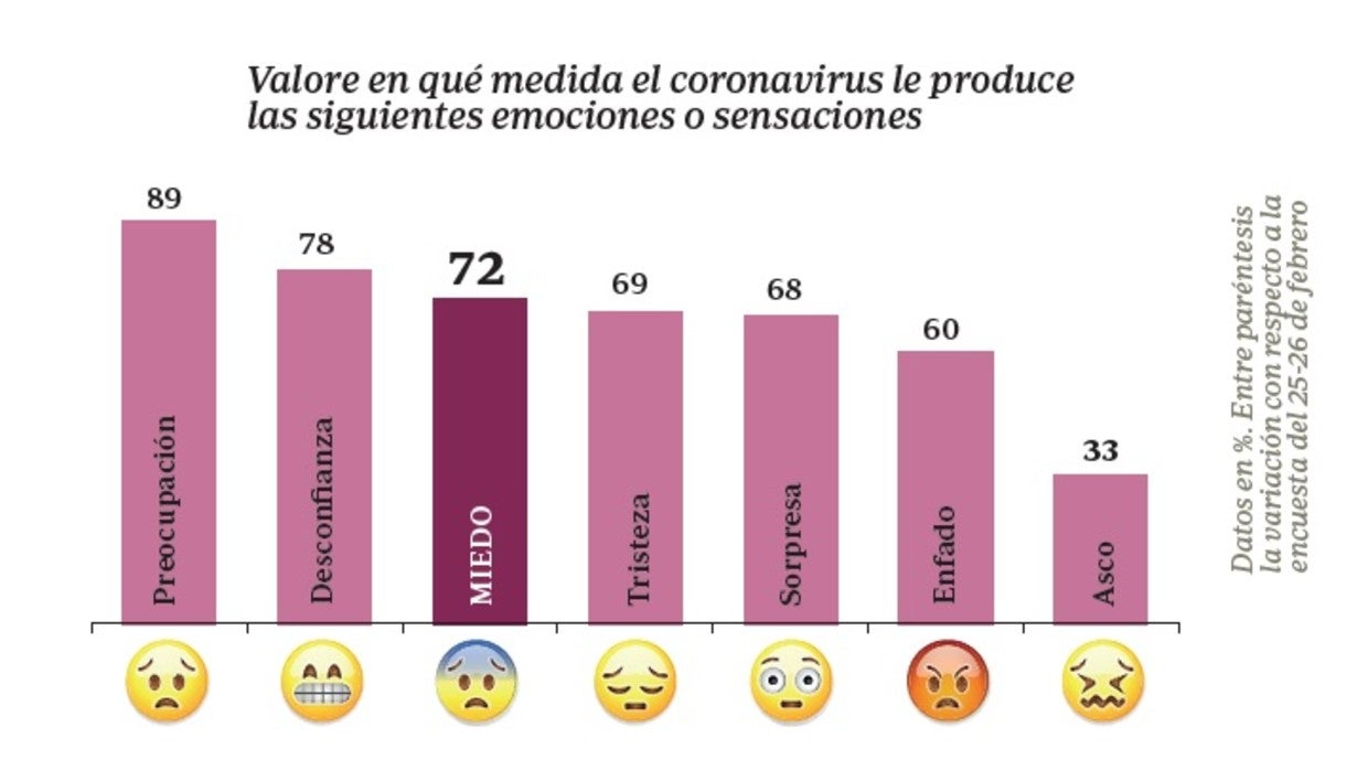 Aumentan la preocupación y el miedo por el coronavirus