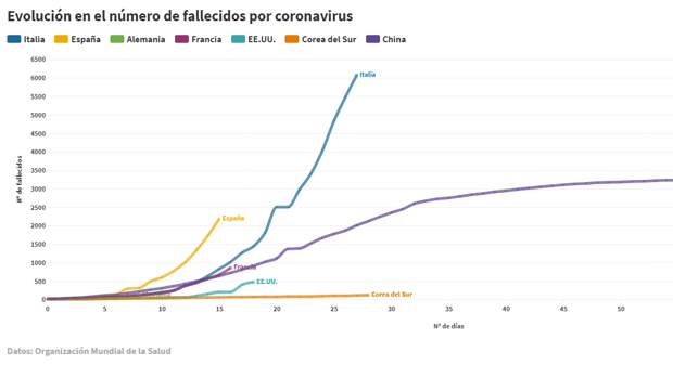 España dobla el número de fallecidos por coronavirus en tres días