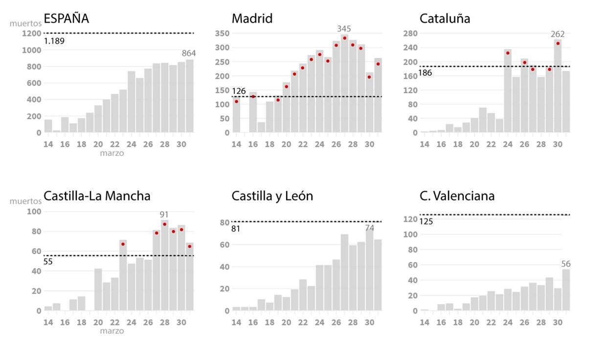 Muertes diarias por coronavirus por comunidades autónomas