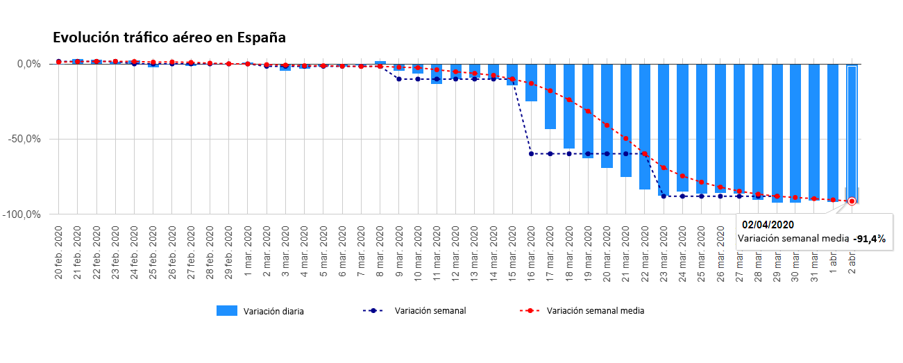 La pandemia de coronavirus también vacía el cielo: el tráfico aéreo se reduce en España más de un 90%