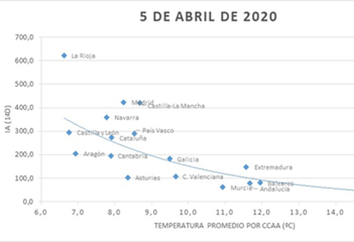 España registra una mayor incidencia de Covid-19 en las zonas en las que hace más frío