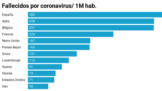 Más de dos millones de contagios en el mundo: EE.UU. y España, los países con más casos