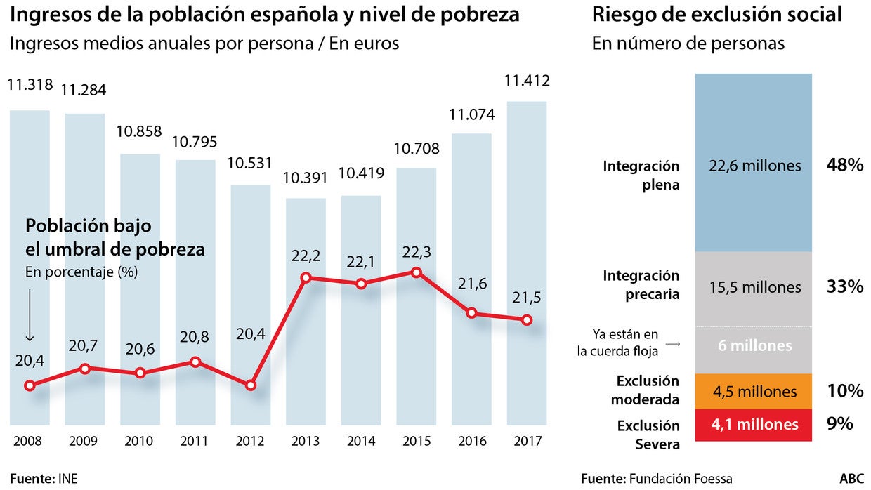 Las ONG alertan de que el Covid-19 podría arrastrar a la exclusión a seis millones de españoles