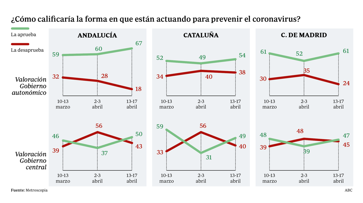 Gráfico de la valoración de la gestión de la crirsis del coronavirus por comunidades