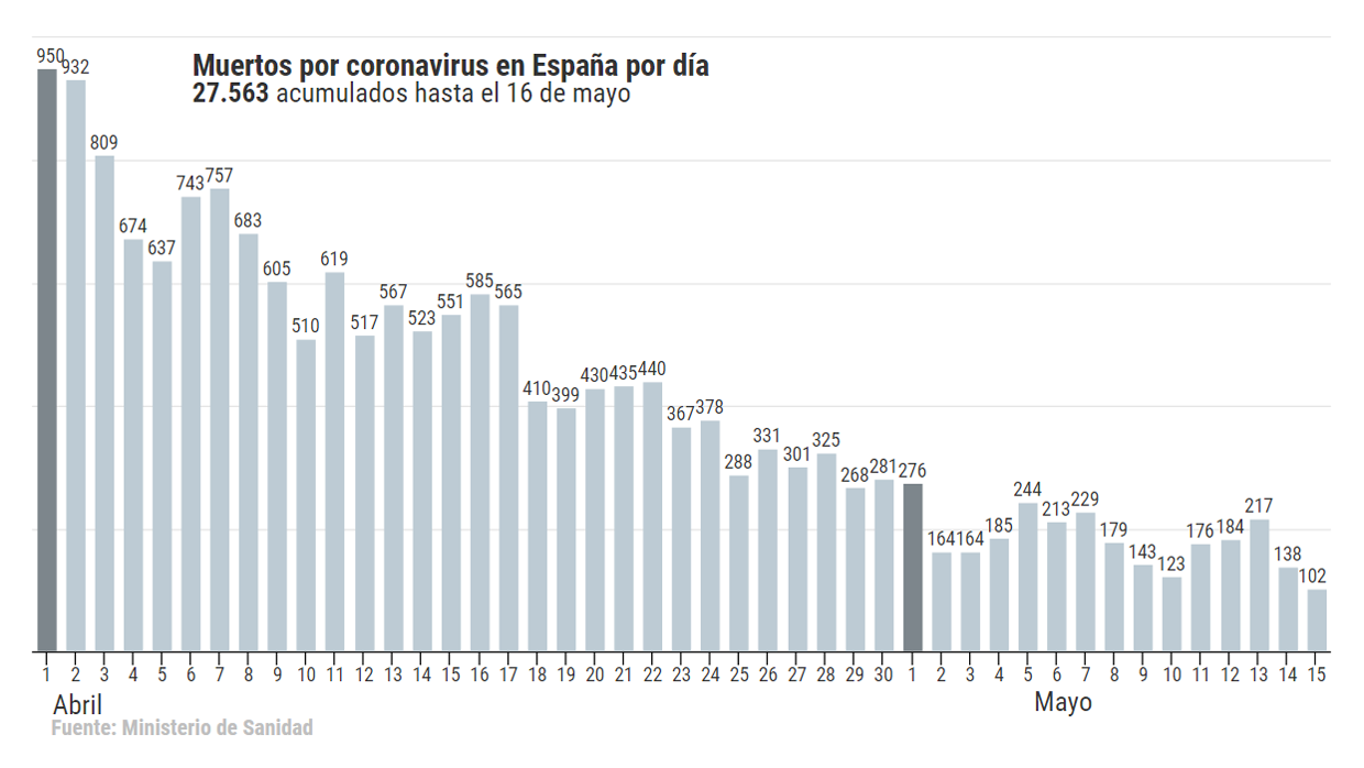 Caen a 102 los fallecidos por el coronavirus en España, la cifra más baja en dos meses