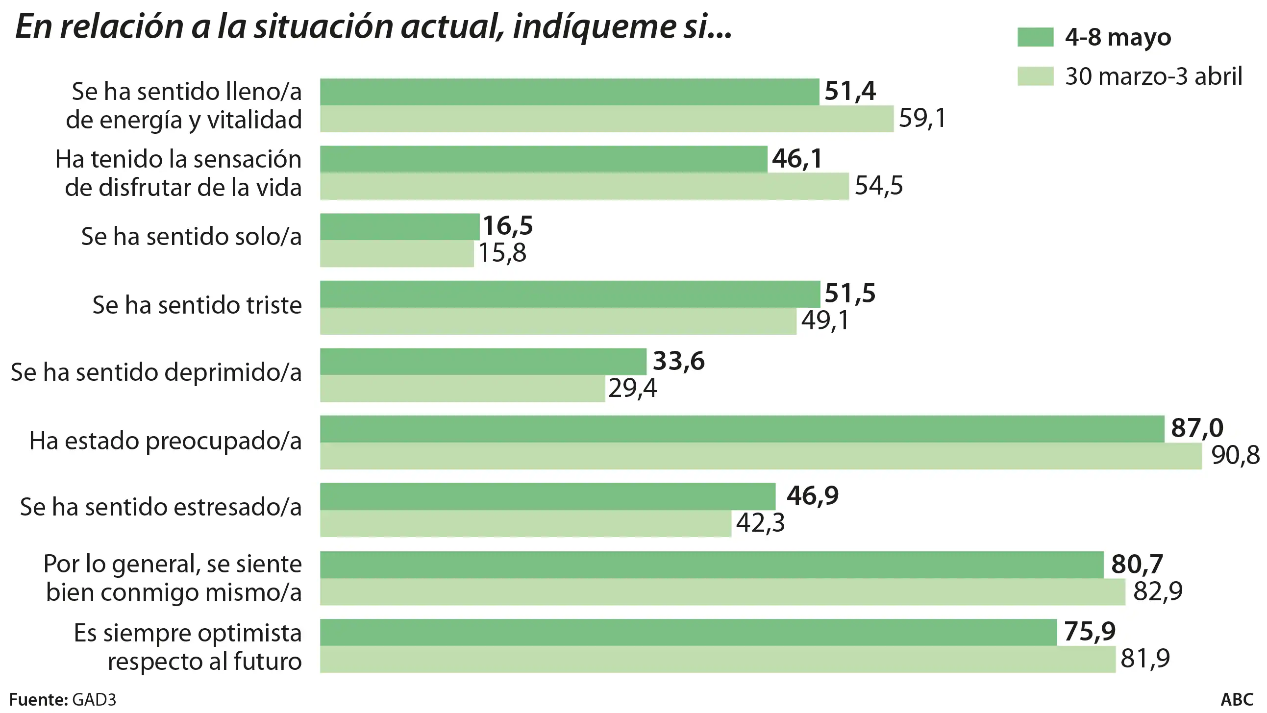 Barómetro GAD3: Los españoles se sienten cada vez más tristes y deprimidos tras dos meses de reclusión