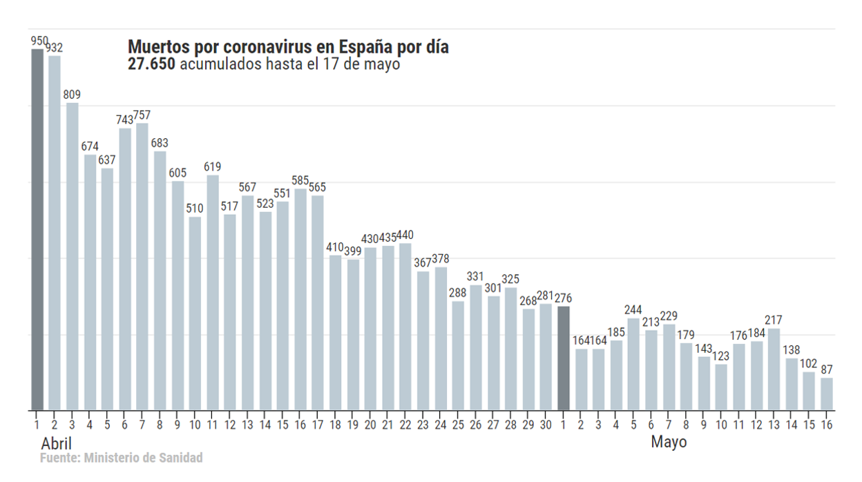 La cifra de fallecidos en la última jornada baja del centenar por primera vez en dos meses