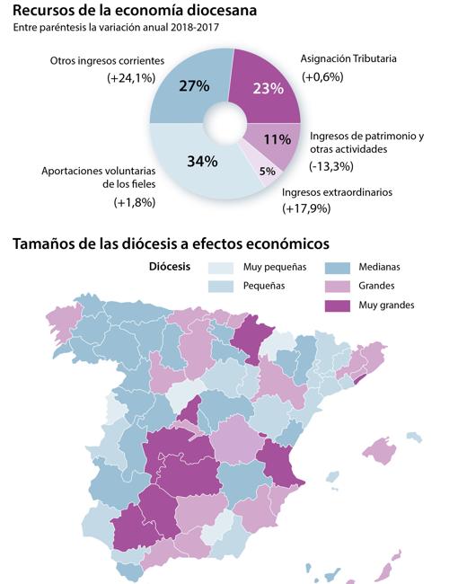 Los donativos online a las parroquias se han multiplicado por diez durante la crisis sanitaria