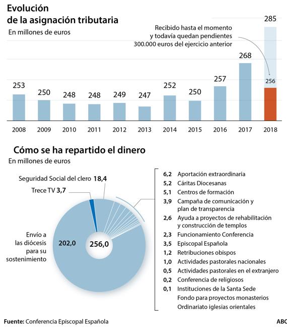 Los donativos online a las parroquias se han multiplicado por diez durante la crisis sanitaria