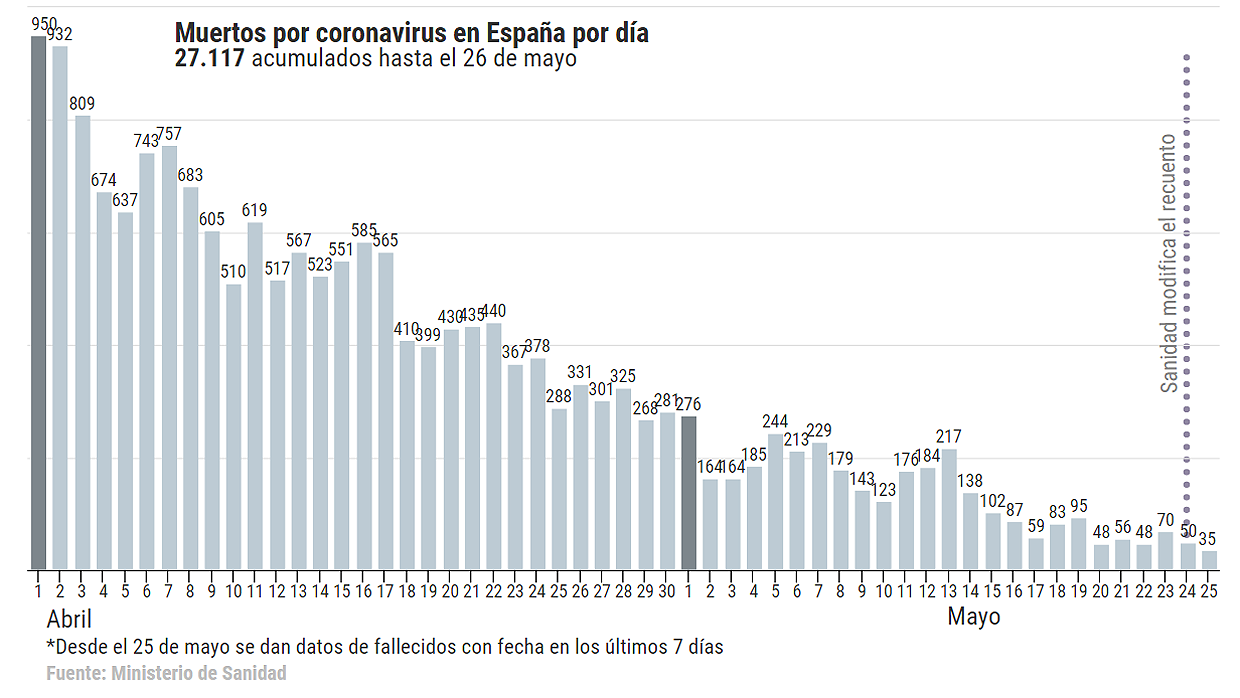 Coronavirus España directo: 35 muertes en los últimos 7 días, pero aumento de 283 fallecidos desde ayer