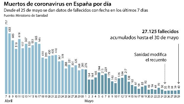 España suma 43 muertes en la última semana y 271 nuevos contagios en un día