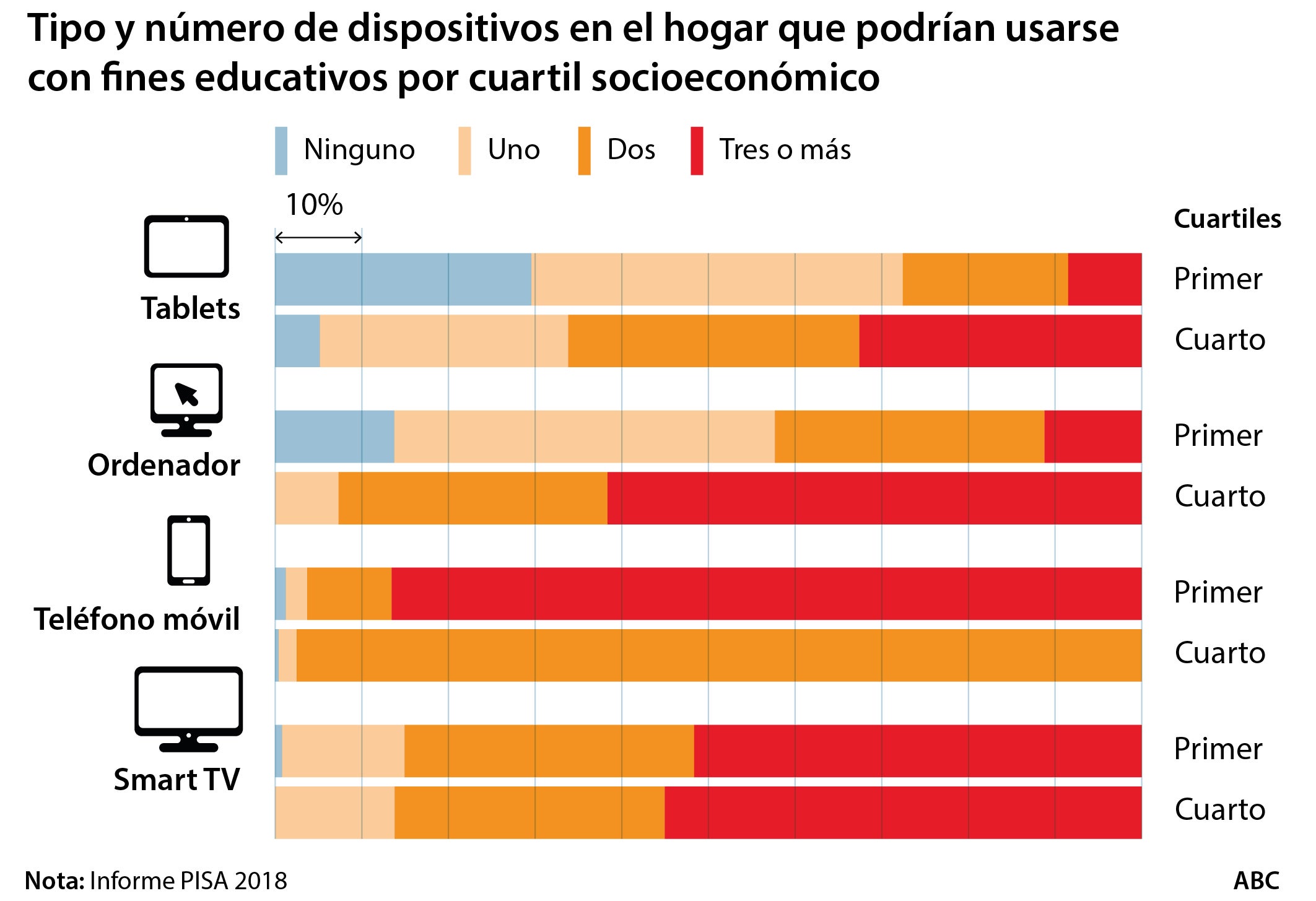 La epidemia destapa la brecha digital y pone contra las cuerdas a un millón de alumnos