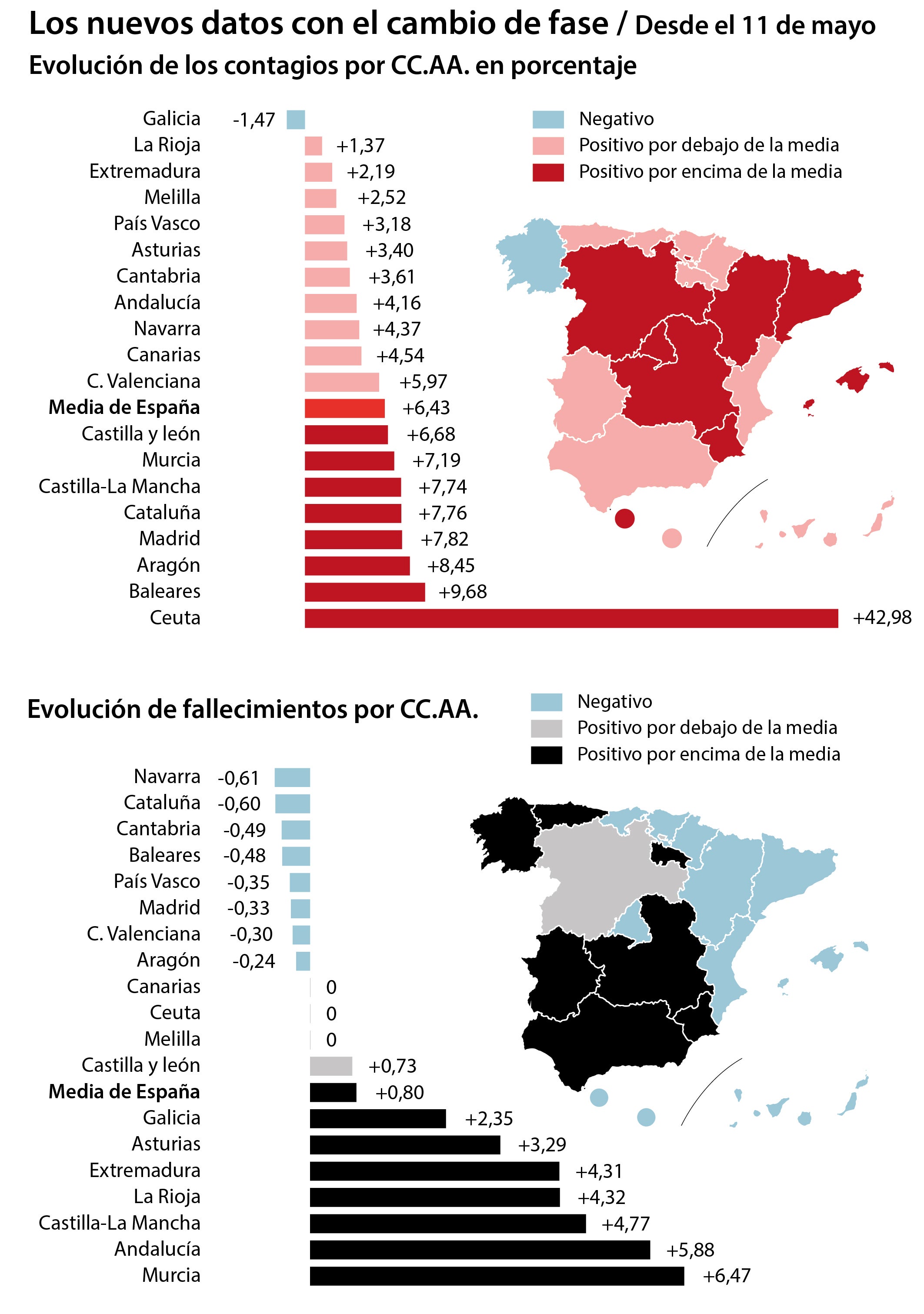 Evolución de contagios y fallecidos por coronavirus desde el 11 de mayo, cuando el 51 % de la población española entró en fase 1