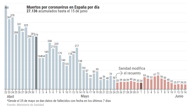 Coronavirus España directo: descienden los nuevos casos y se mantiene «congelada» la cifra de fallecidos