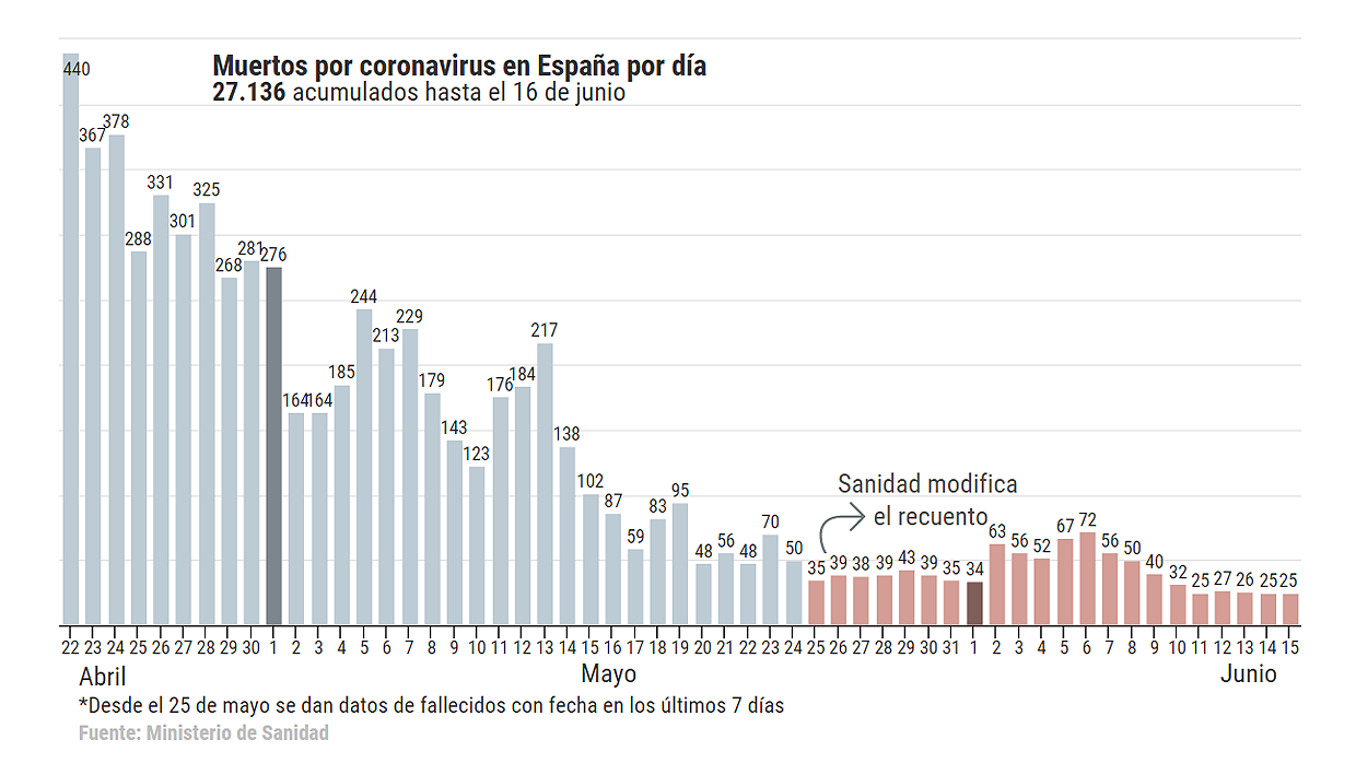 Coronavirus España directo: Sanidad notifica 25 fallecidos en la última semana, pero mantiene «congelada» la cifra total