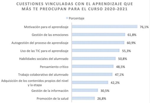 Los docentes se dividen entre instaurar en septiembre días alternos de clase o una asistencia diaria reorganizada