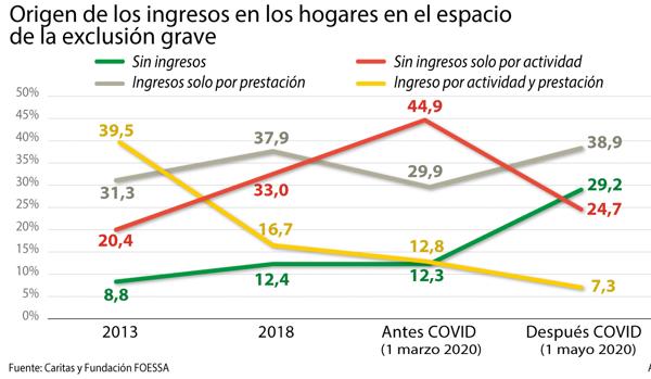 Una de cada cuatro personas que pidió ayuda a Cáritas durante el estado de alarma lo hicieron por primera vez