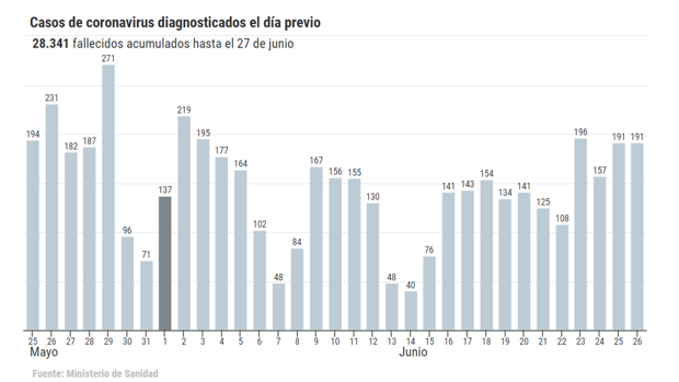 Coronavirus España directo: Sanidad notifica 191 nuevos casos y tres fallecidos más que ayer