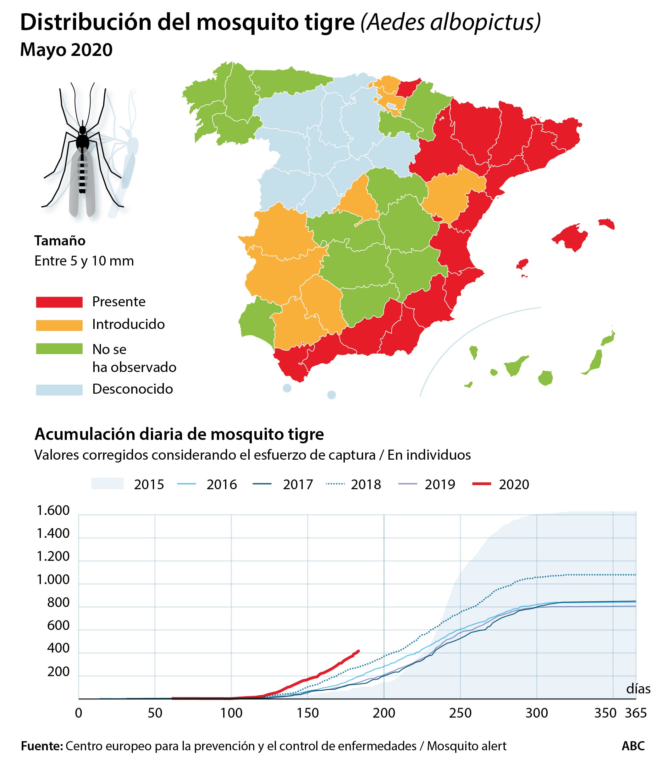 Se dispara la población de garrapatas y mosquitos transmisores de enfermedades