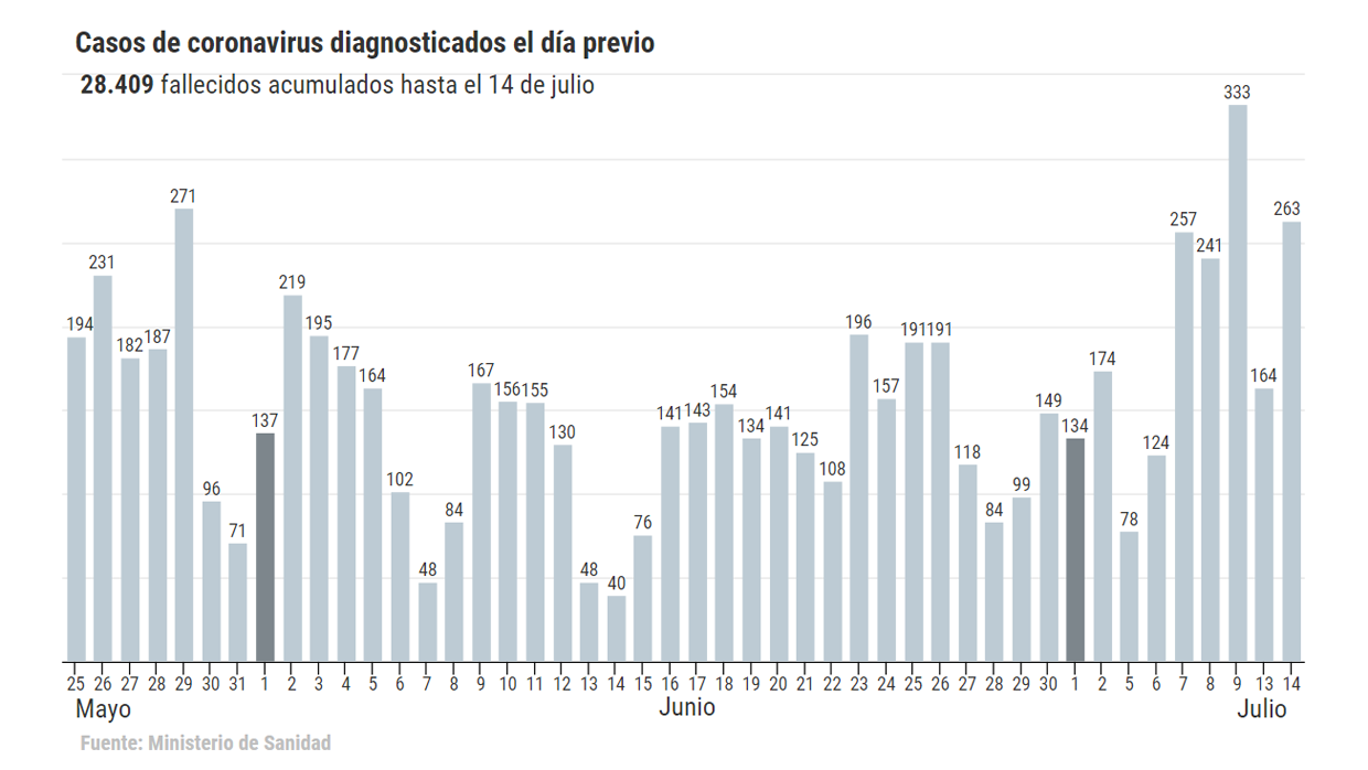 Gráfico que muestra la evolución de los contagios por coronavirus en los últimos meses