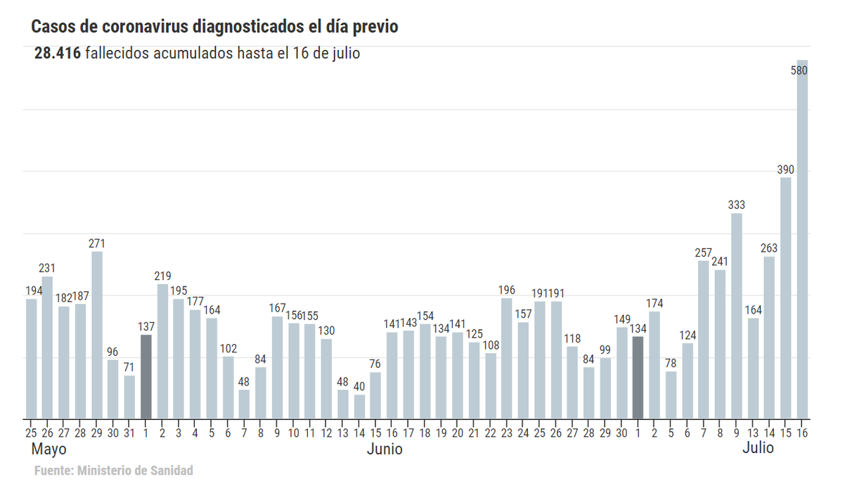 Gráfico de la evolución del coronavirus en España