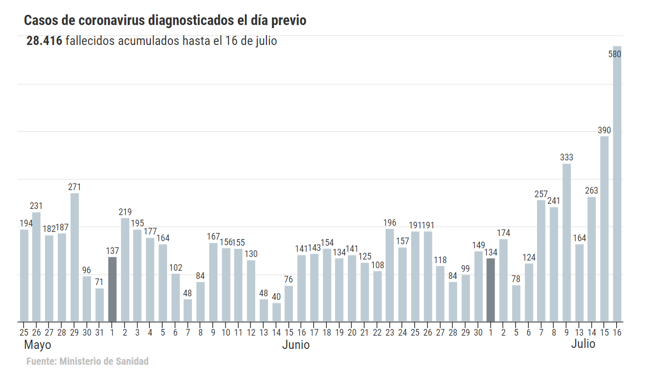 Nuevo máximo de contagios desde el fin del estado de alarma: 580 en 24 horas