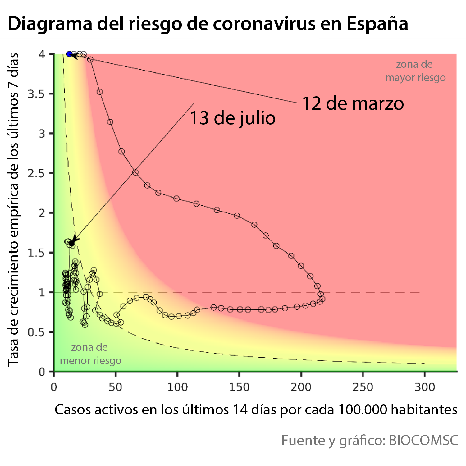 Evolución del riesgo de coronavirus. Cada punto indica un día