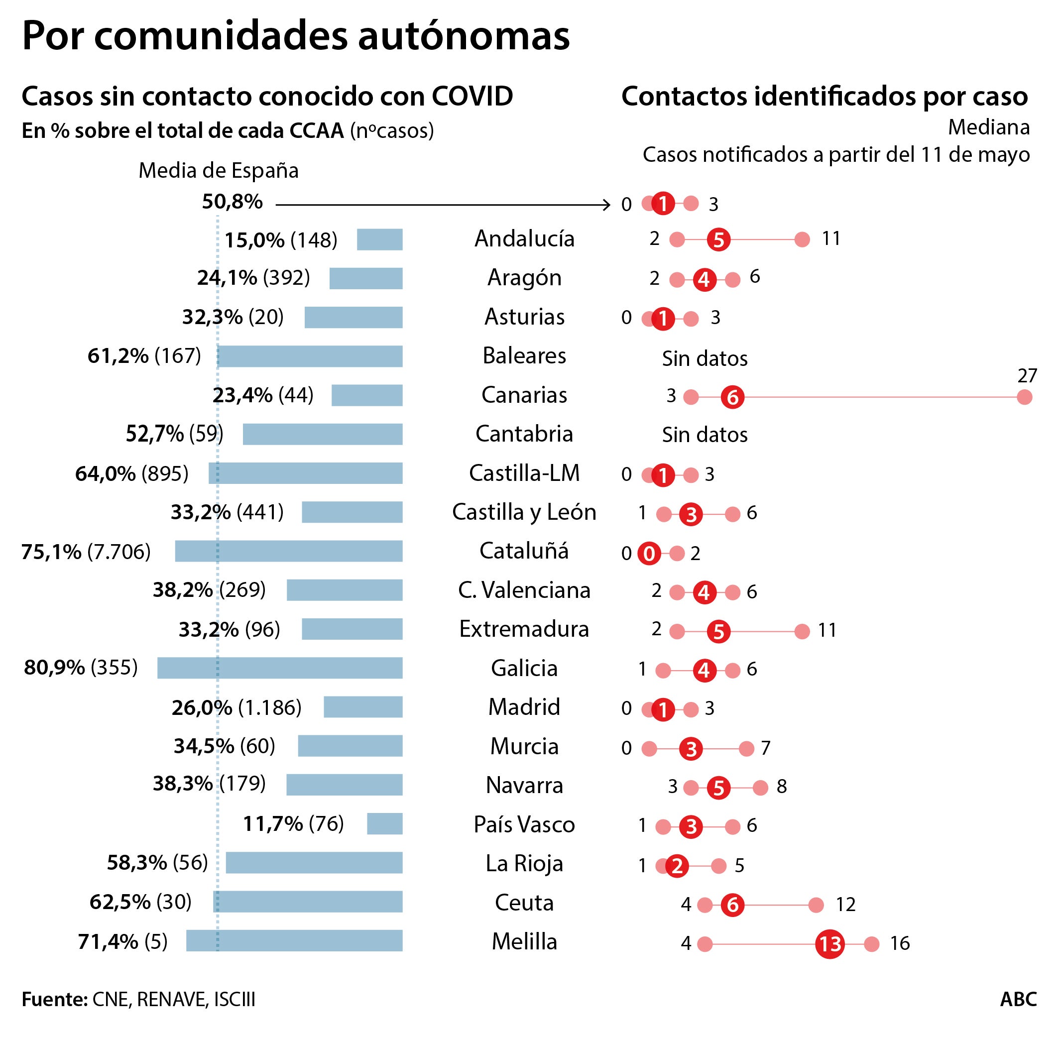 Cataluña es la comunidad que menos contactos rastrea por cada positivo por conoravirus