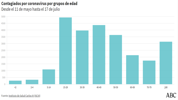 Las franjas de edad a las que más está afectando la segunda ola en España