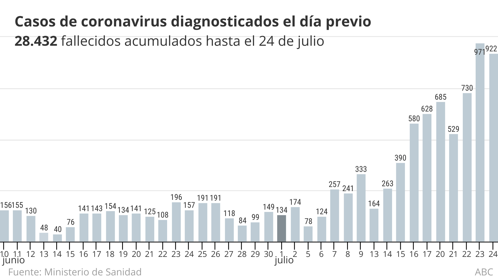 Coronavirus España directo: Sanidad notifica 1.493 nuevos contagios en Cataluña y tres fallecidos