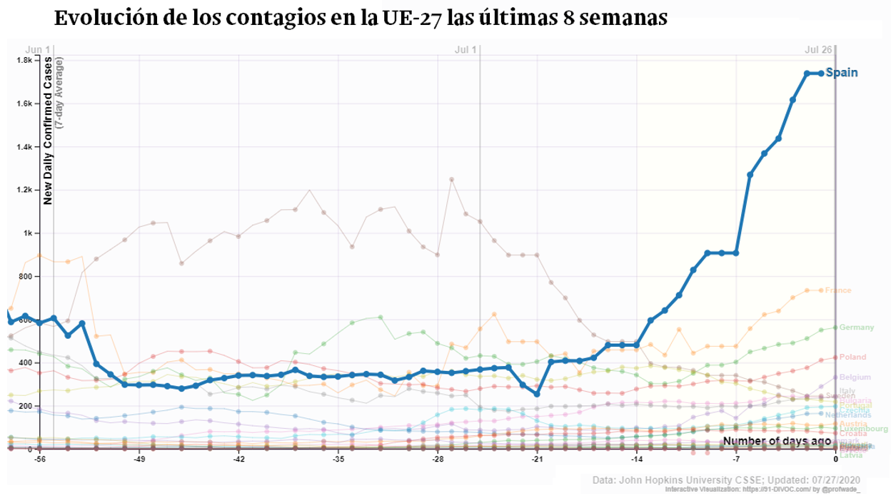 Evolución de los contagios por coronavirus en países de la Unión Europa en los últimos 56 días