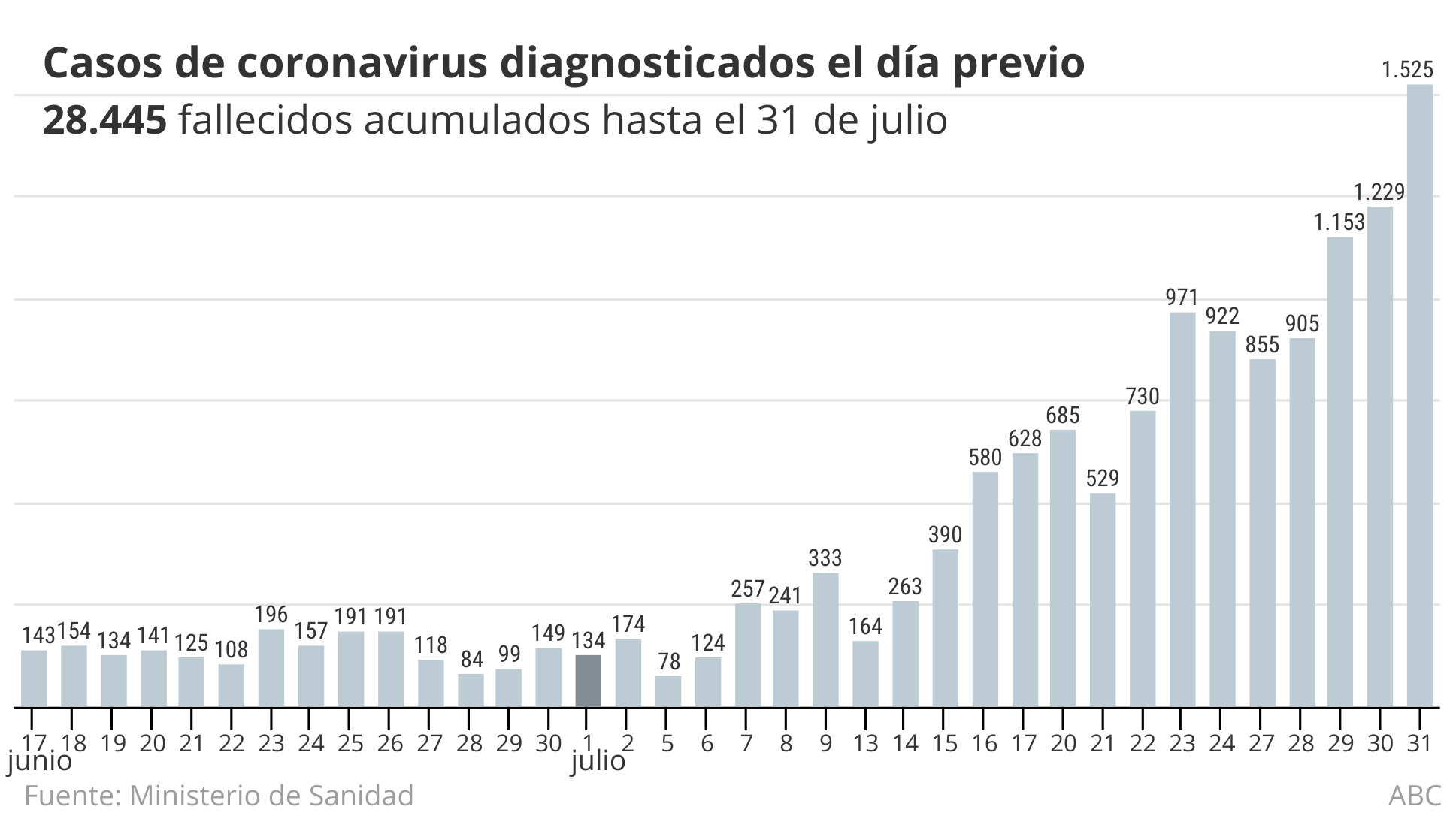 Coronavirus España directo: Sanidad notifica 1.525 contagios y 2 fallecidos en las últimas 24 horas