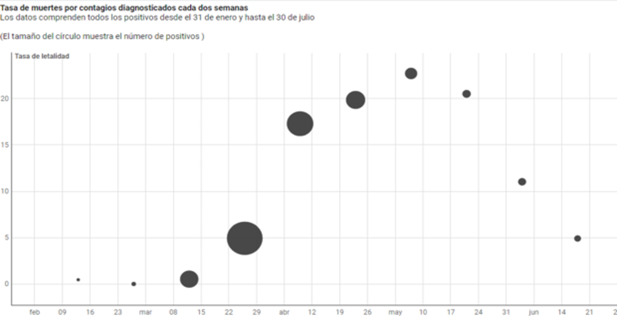 Tasa de muertes por contagios diagnosticados cada dos semanas