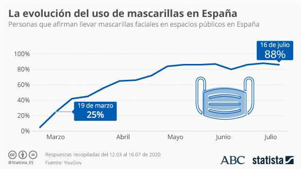 La mascarilla en el mundo: el 88% de los españoles asegura usarla frente al 57% de los británicos