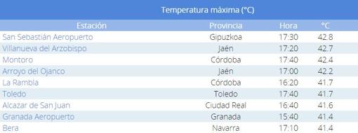 Temperaturas máximas del jueves