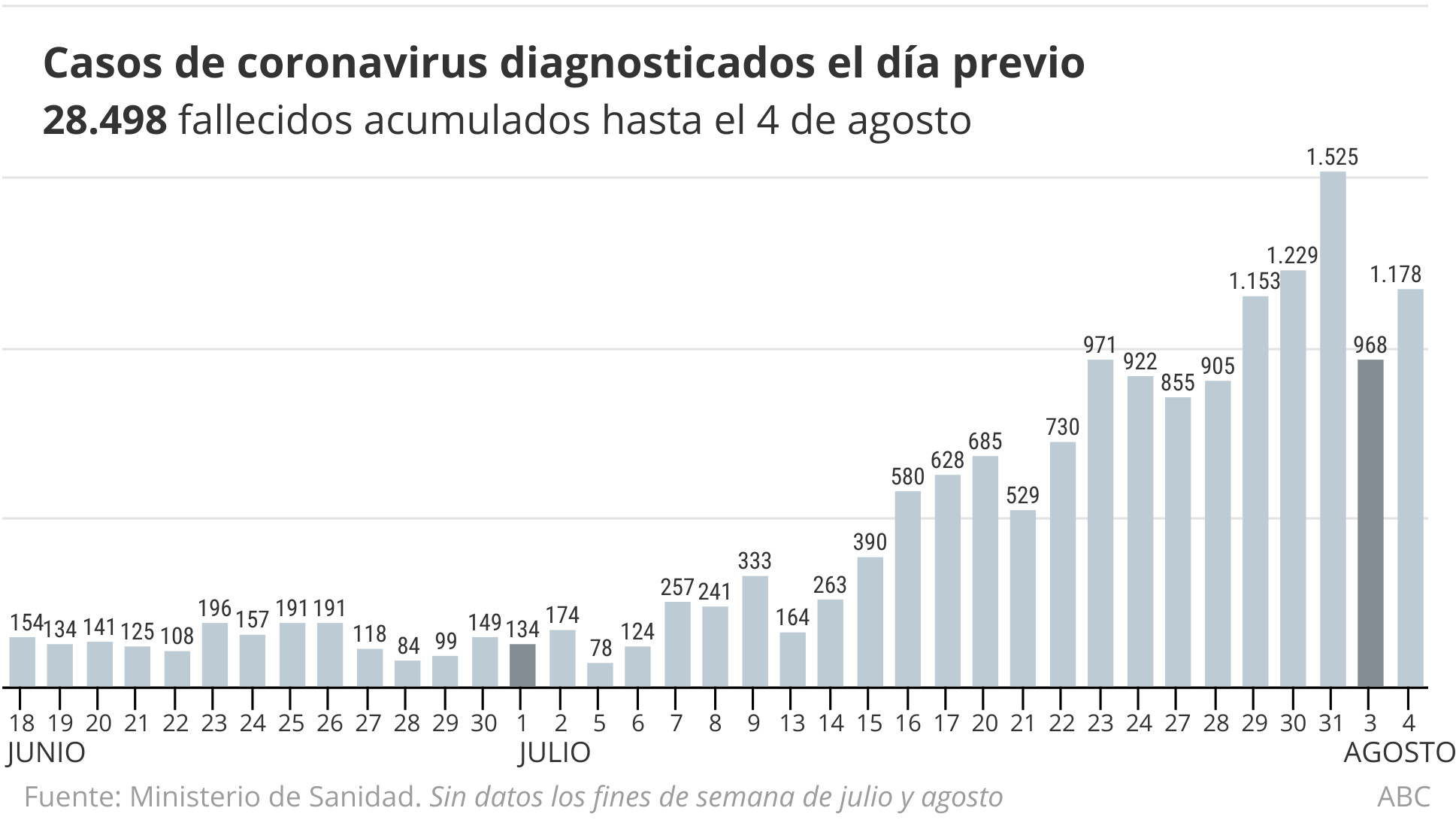 Coronavirus España directo: Sanidad notifica 1.178 contagios y 26 fallecidos en las últimas 24 horas