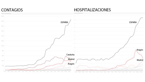 Los datos que muestran la peligrosa escalada del coronavirus en España