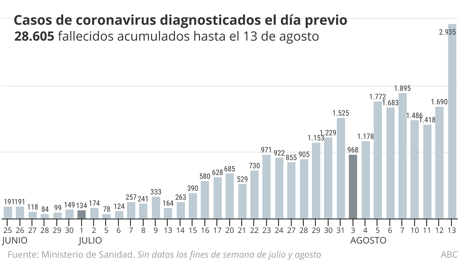 Coronavirus España directo: Sanidad notifica 26 fallecidos y 2.935 nuevos contagios en las últimas 24 horas