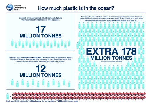 Hay al menos 10 veces más plástico en el Atlántico de lo que se pensaba: 200 millones de toneladas