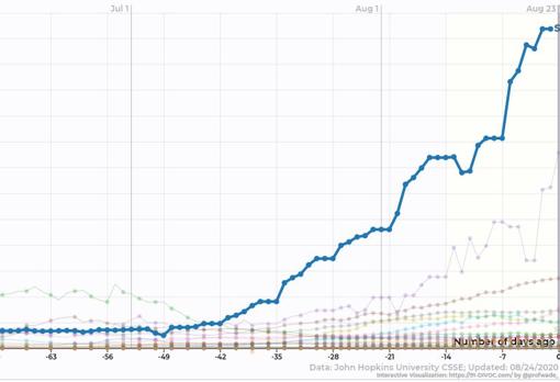 Evolución de los casos en España en comparación con el resto de países de la UE