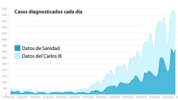 Los casos diarios publicados por Sanidad son solo la mitad de los contagios detectados finalmente
