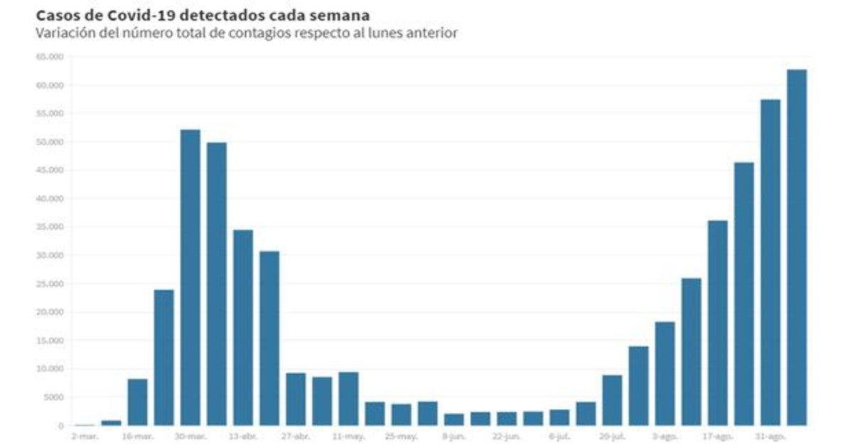 Últimas noticias de hoy martes, 8 de septiembre del 2020.