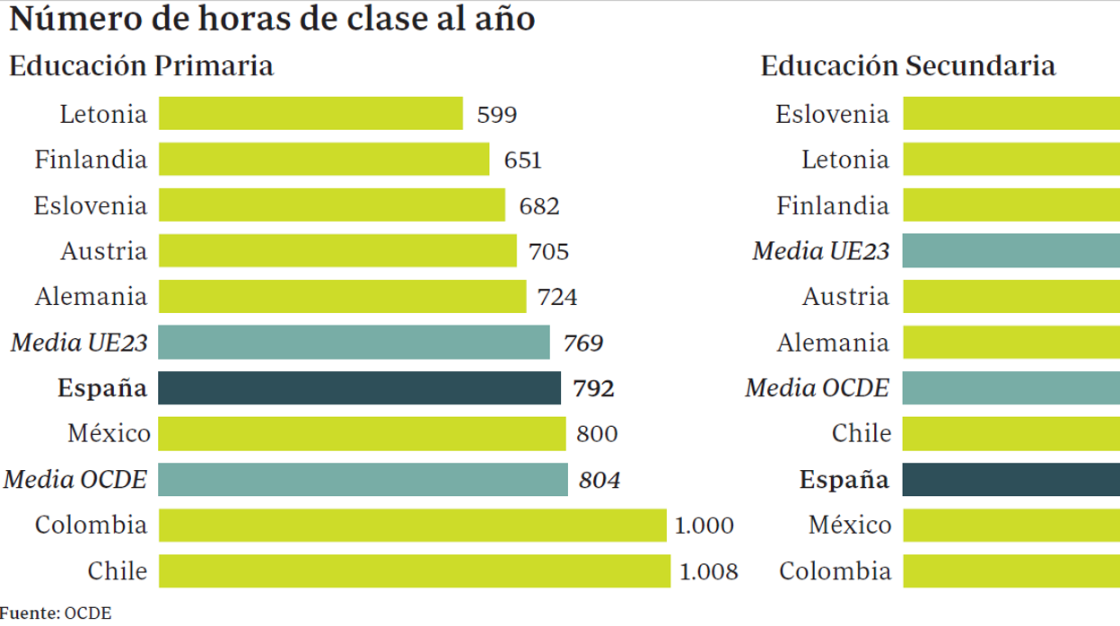 España es el segundo país de la UE con más horas de clase al año en ESO