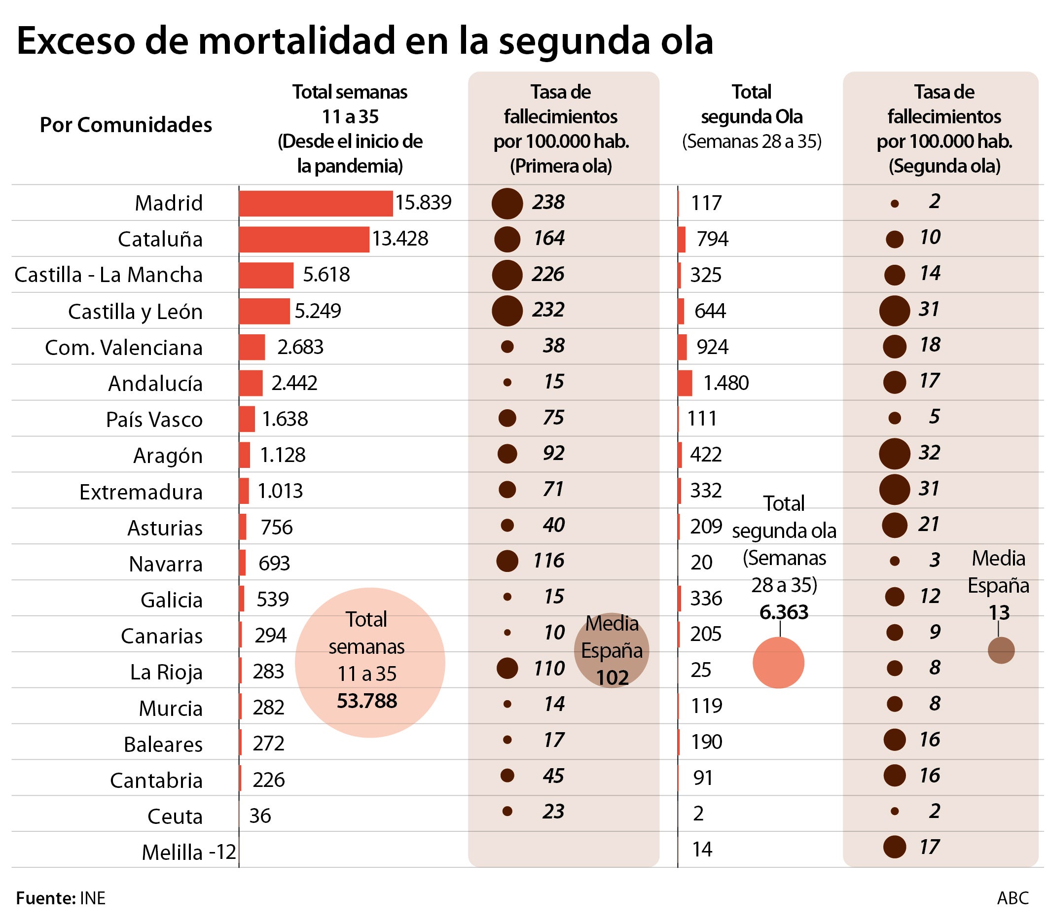 El exceso de mortalidad desde el inicio de la pandemia supera ya las 53.700 personas
