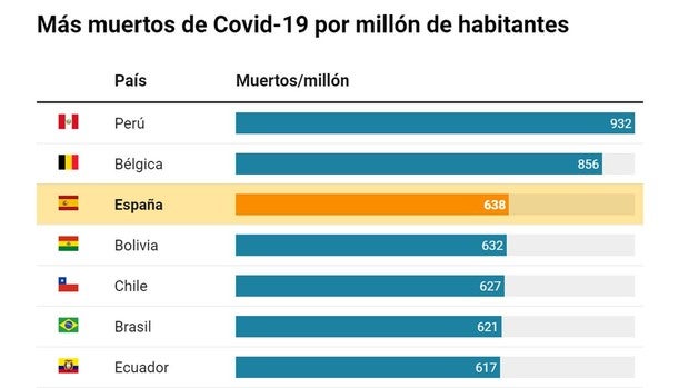 Los países más poblados disparan las muertes por Covid, pero España los supera en fallecidos por millón de habitantes