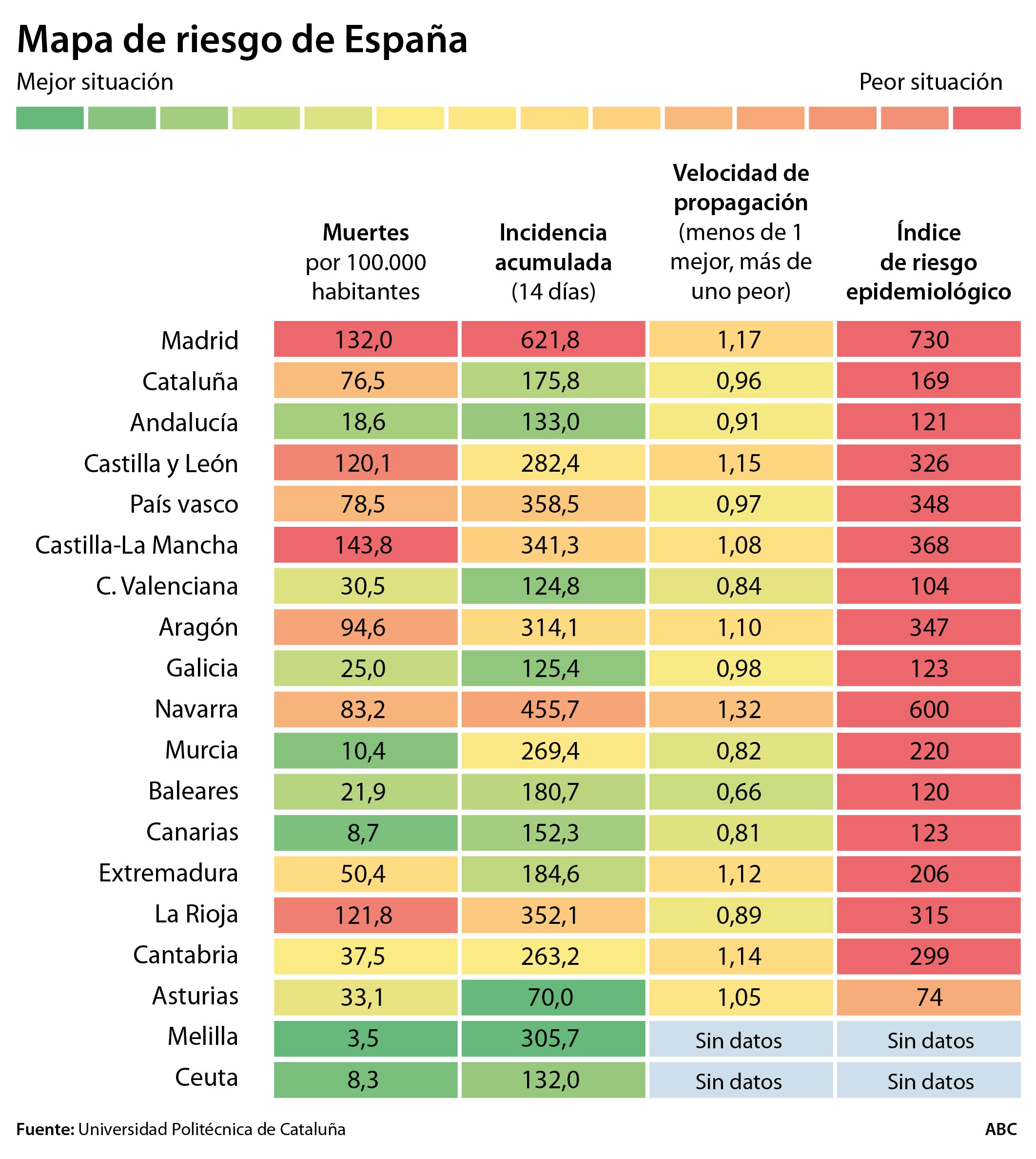 No solo en Madrid: la pandemia empeora en Navarra, Castilla-La Mancha, País Vasco y Aragón