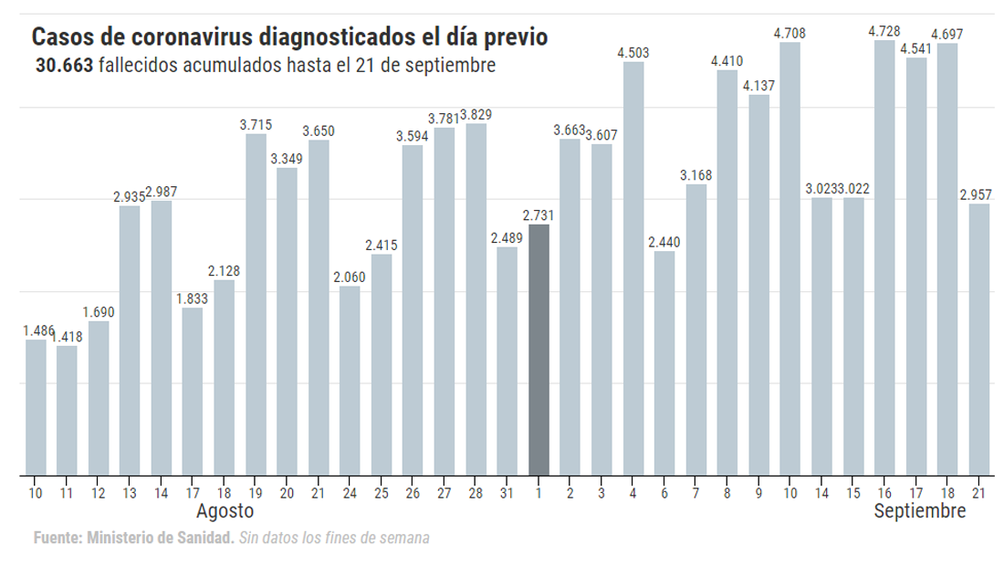 Coronavirus España directo: Sanidad notifica 31.428 casos y 168 fallecidos más desde el viernes