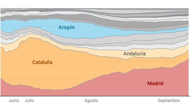 No siempre Madrid ha sido el epicentro del coronavirus en España